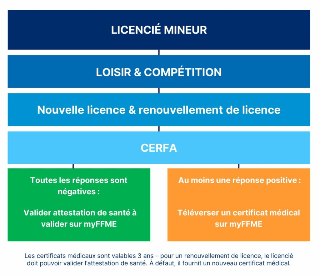 certificat médical mineur