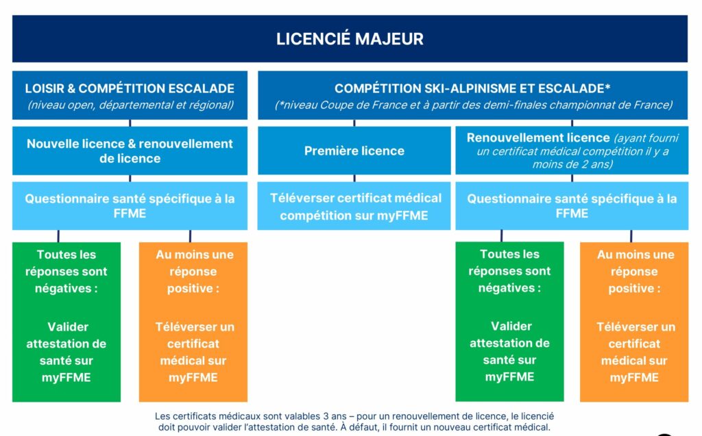 certificat médical majeur